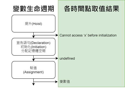 hoisting stage value